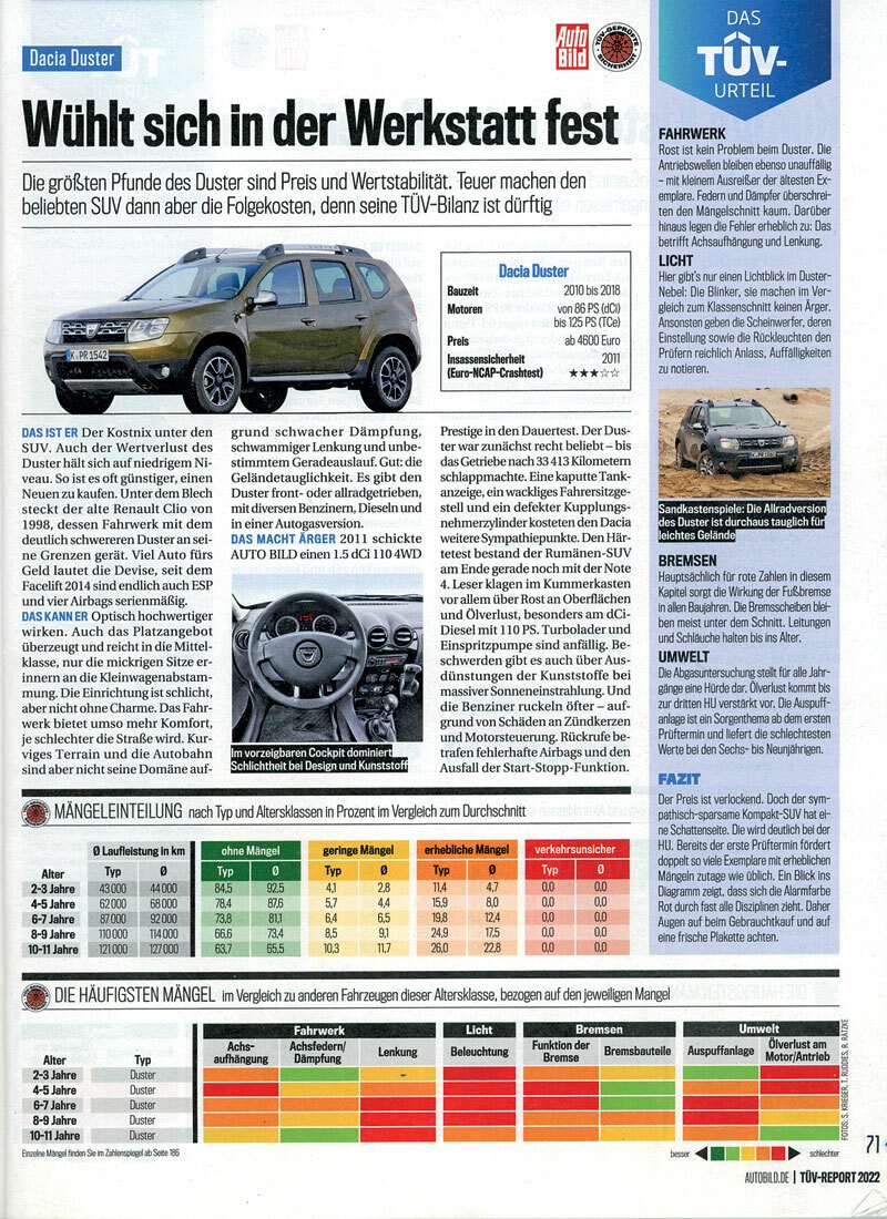 Spolehlivost vozů Dacia