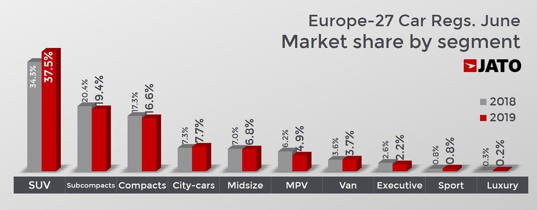 Tohle jsou nejprodávanější auta v Evropě za červen 2019