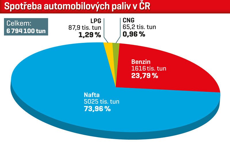 Spotřeba automobilových paliv v ČR
