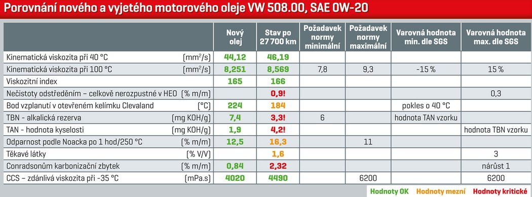Porovnání nového a vyjetého motorového oleje VW 508.00, SAE 0W-20