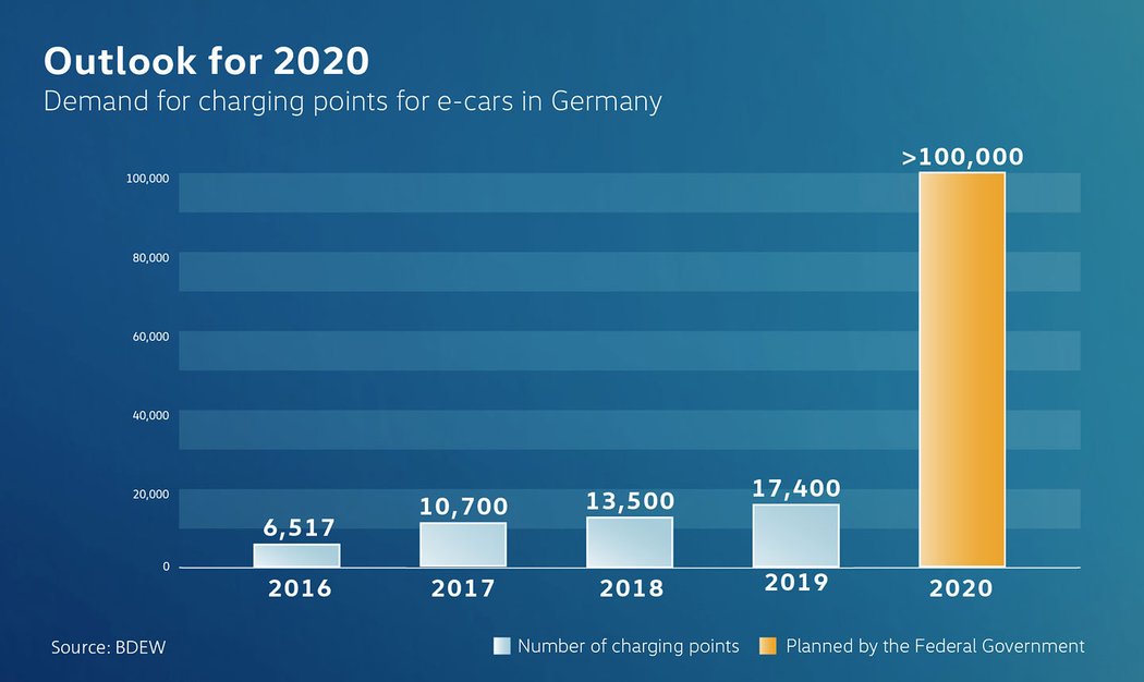 Elektrická budoucnost Volkswagenu: Do roku 2025 chce v Evropě 36 000 nabíječek