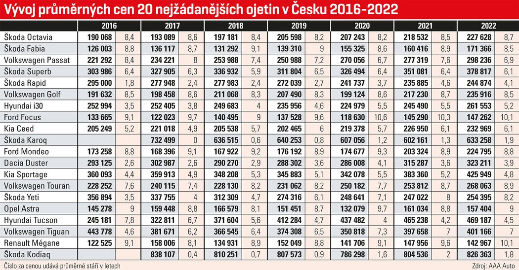 Vývoj průměrných cen 20 nejžádanějších ojetin v Česku 2016-2022