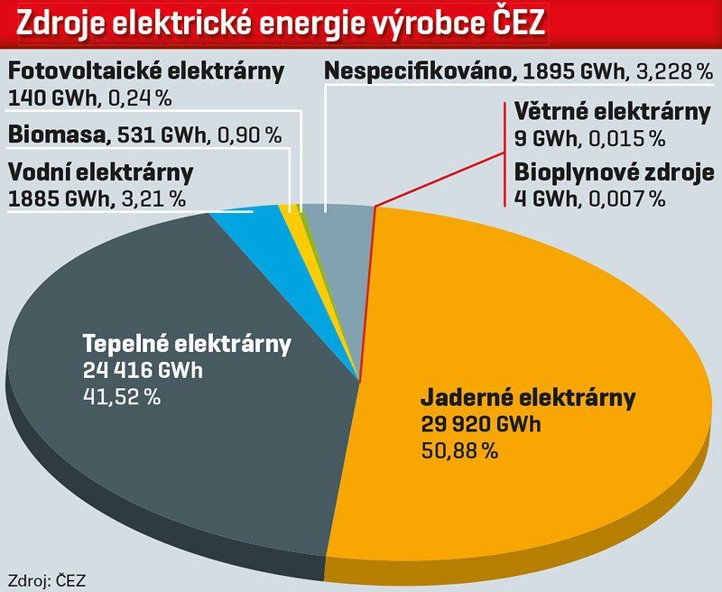 Zdroje elektrické energie výrobce ČEZ